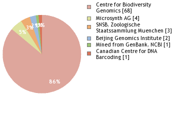 Sequencing Labs