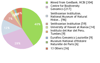 Sequencing Labs