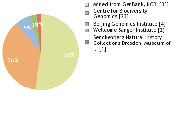 Sequencing Labs