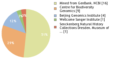 Sequencing Labs