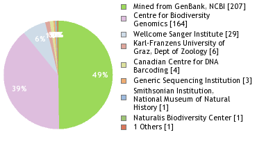 Sequencing Labs