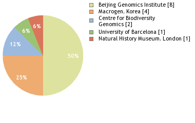 Sequencing Labs