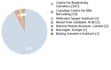 Sequencing Labs