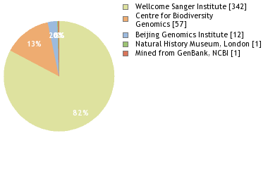 Sequencing Labs