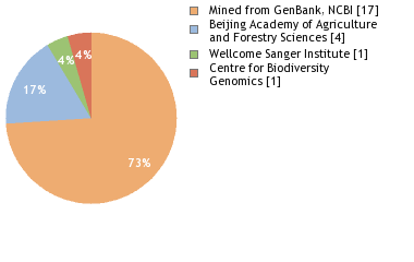 Sequencing Labs