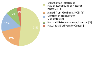 Sequencing Labs