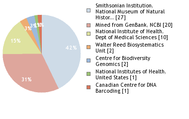 Sequencing Labs