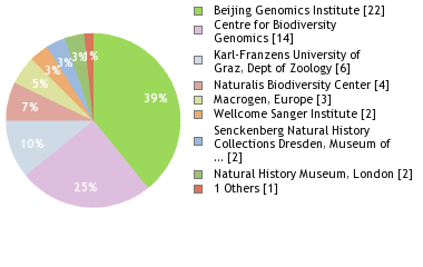 Sequencing Labs