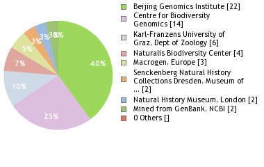 Sequencing Labs