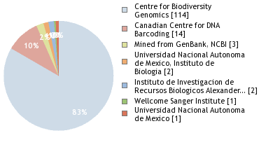 Sequencing Labs