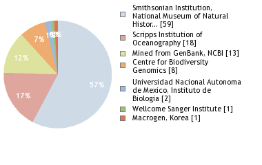 Sequencing Labs