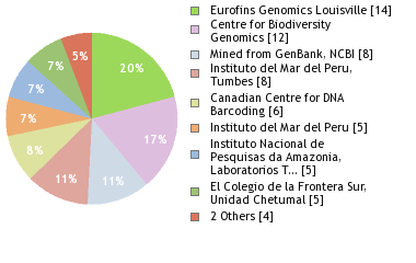 Sequencing Labs