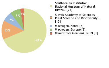 Sequencing Labs