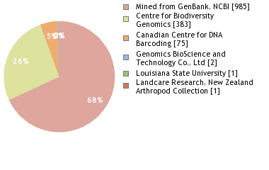 Sequencing Labs