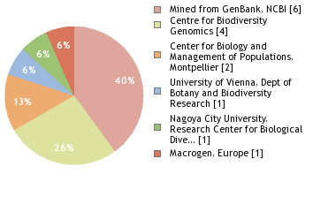 Sequencing Labs