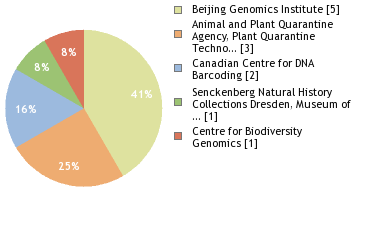 Sequencing Labs