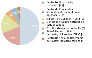 Sequencing Labs