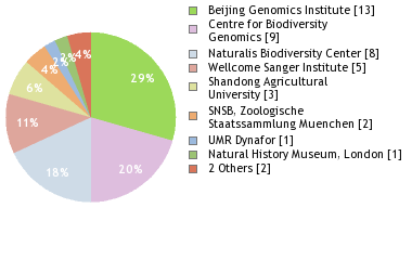 Sequencing Labs