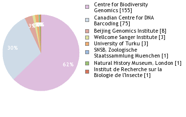 Sequencing Labs