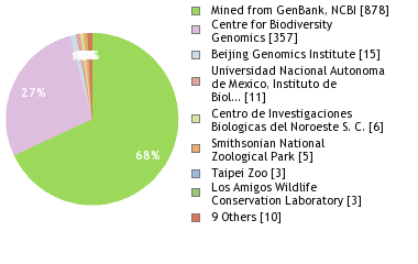 Sequencing Labs