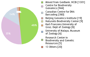 Sequencing Labs