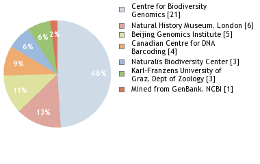 Sequencing Labs