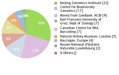 Sequencing Labs