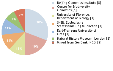 Sequencing Labs