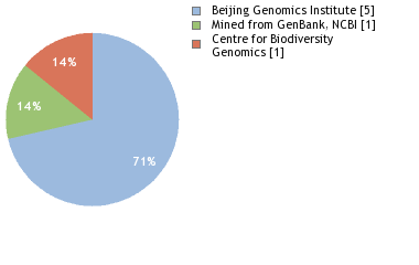 Sequencing Labs