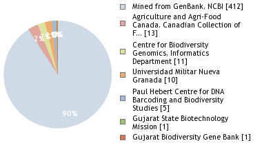 Sequencing Labs