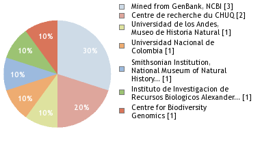 Sequencing Labs