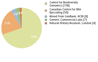 Sequencing Labs