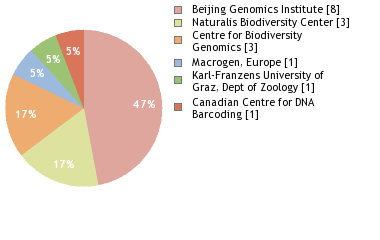 Sequencing Labs