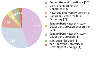 Sequencing Labs