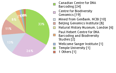 Sequencing Labs