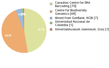 Sequencing Labs