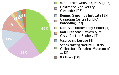 Sequencing Labs