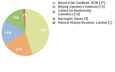 Sequencing Labs