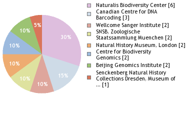 Sequencing Labs