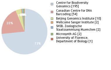 Sequencing Labs