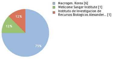 Sequencing Labs