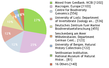 Sequencing Labs