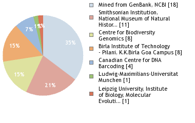 Sequencing Labs