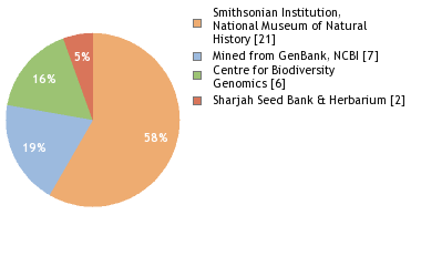 Sequencing Labs