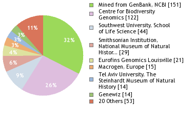 Sequencing Labs