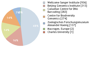 Sequencing Labs