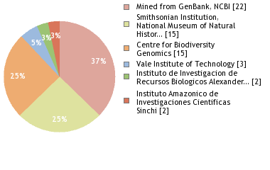 Sequencing Labs