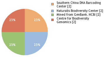 Sequencing Labs