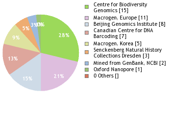 Sequencing Labs