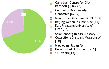 Sequencing Labs